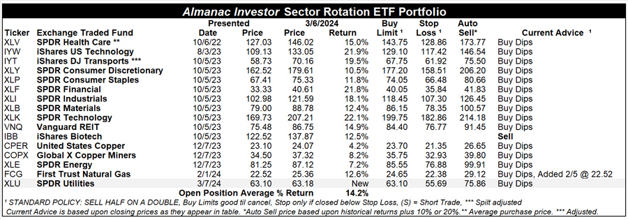 [Almanac Investor Sector Rotation ETF Portfolio – March 6, 2024 Closes]