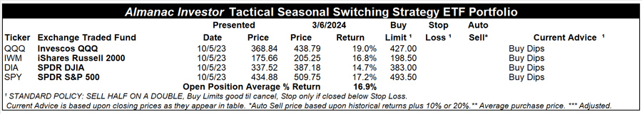 [Almanac Investor Tactical Seasonal Switching Strategy ETF Portfolio – March 6, 2024 Closes]