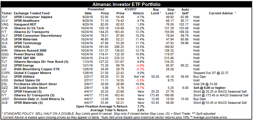 [Almanac Investor ETF Portfolio – April 3, 2017 Closes]