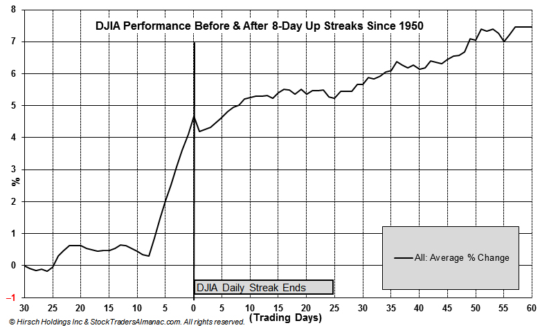 [30 Trading Days Before and 60 After 8 or more Day DJIA Winning Streak]