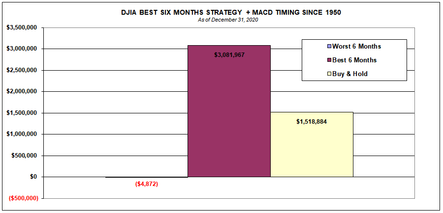 DJIA BEST SIX MONTHS STRATEGY + MACD TIMING SINCE 1950