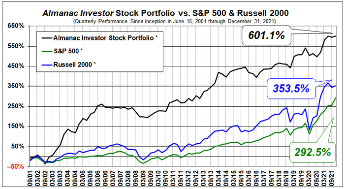 Almanac Investor Stock Portfolio Historical Performance Comparison Chart