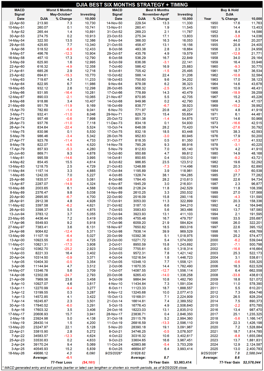 DJIA MACD Table DJIA MACD Table