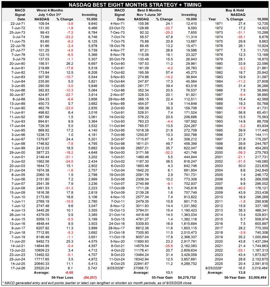 NASDAQ MACD Table NASDAQ MACD Table