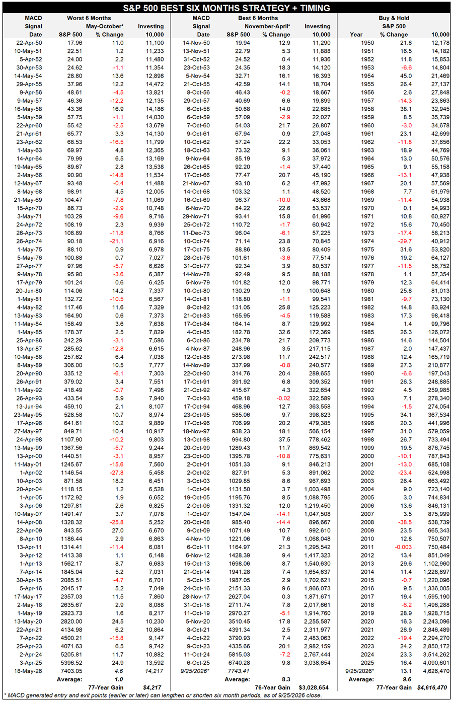 S&P 500 MACD table S&P 500 MACD table