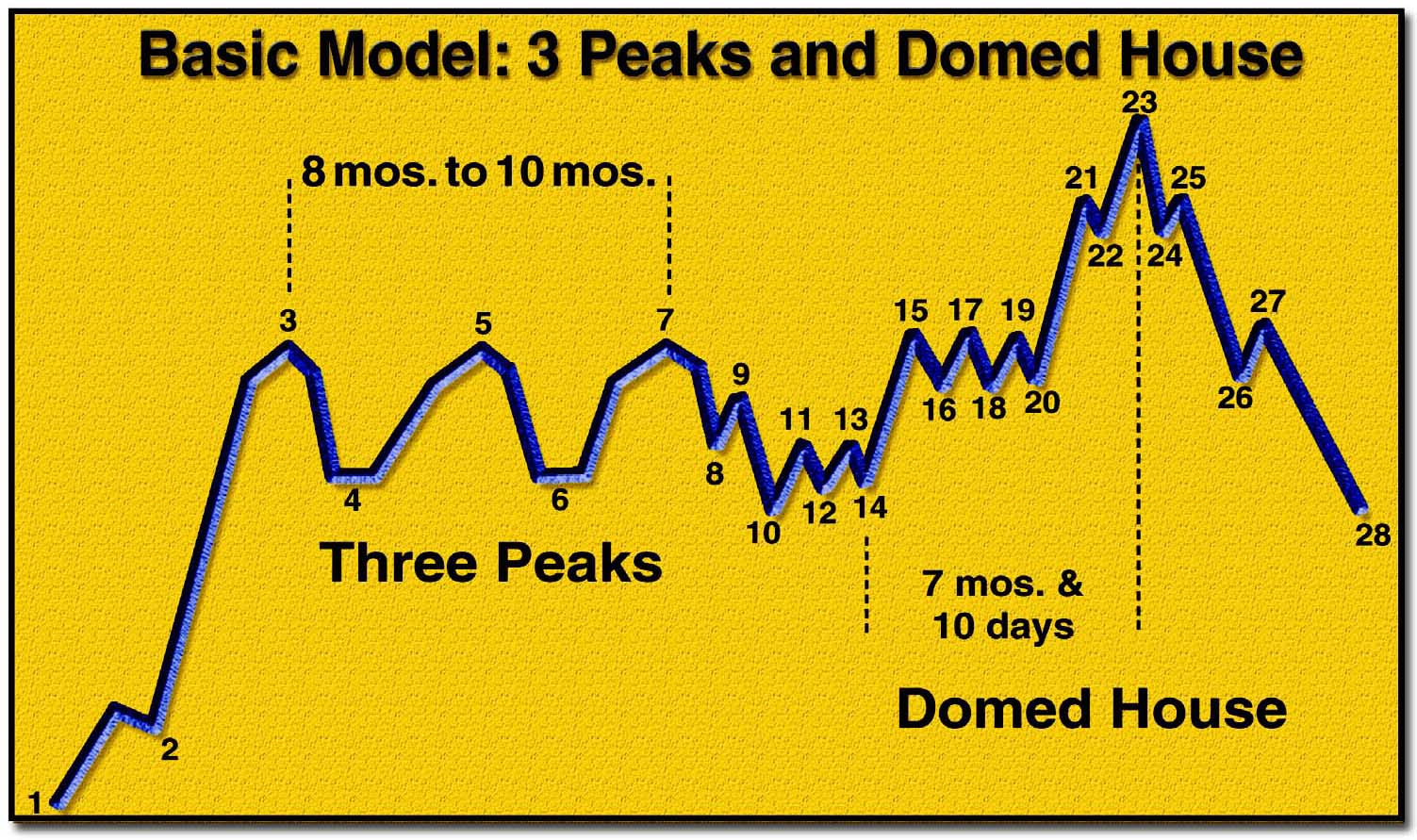 [Basic Model CHART]