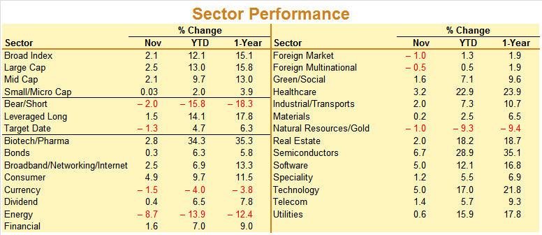 November 2014 Sector Performance