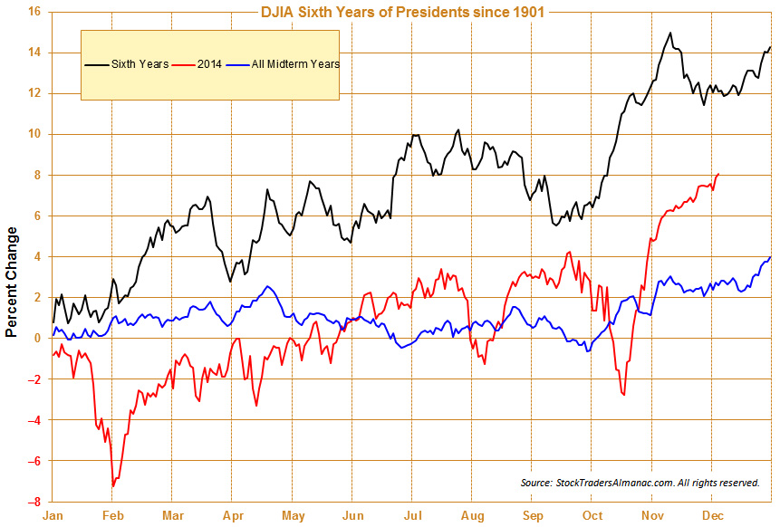[DJIA Sixth Years, Midterm years & 2014 Seasonal pattern chart]