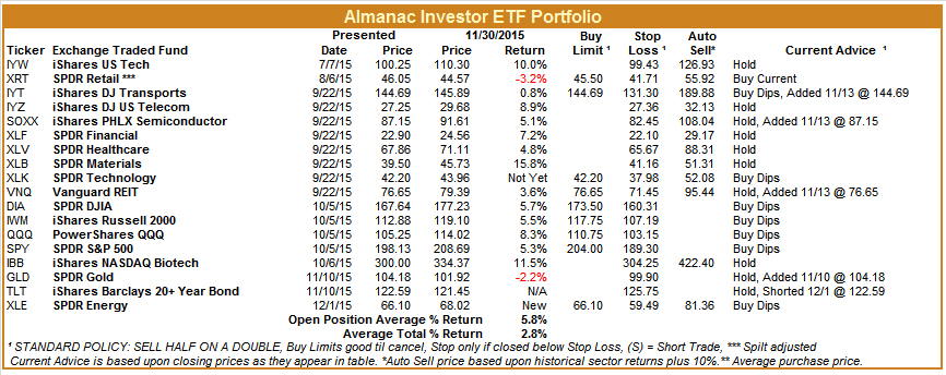 [Almanac Investor ETF Portfolio – November 30, 2015 Closes]