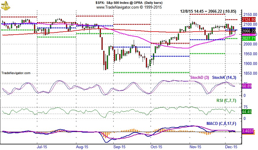 S&P 500 Daily Bar Chart