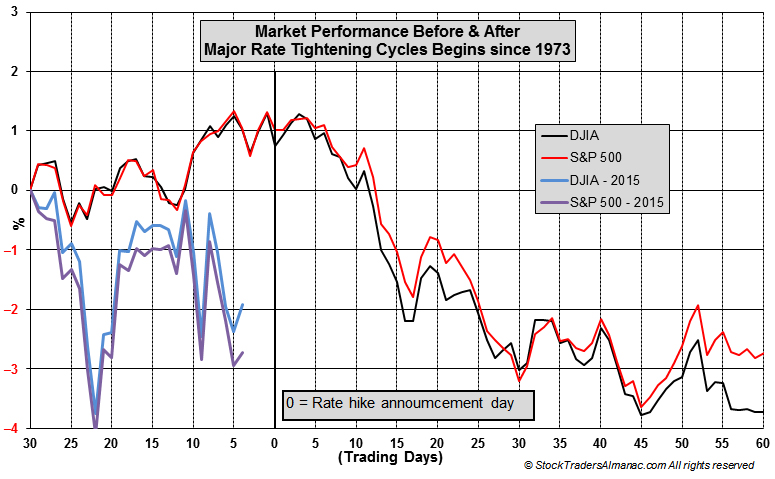 Market Performance Before & After Major Rate Tightening Cycles Chart