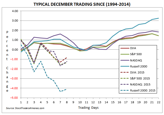 Typical December Trading Chart