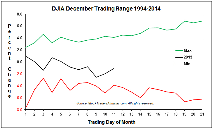 DJIA Typical December Min-Max Range Chart with 2015