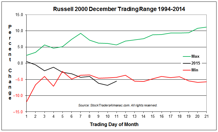 Russell 2000 Typical December Min-Max Range Chart with 2015