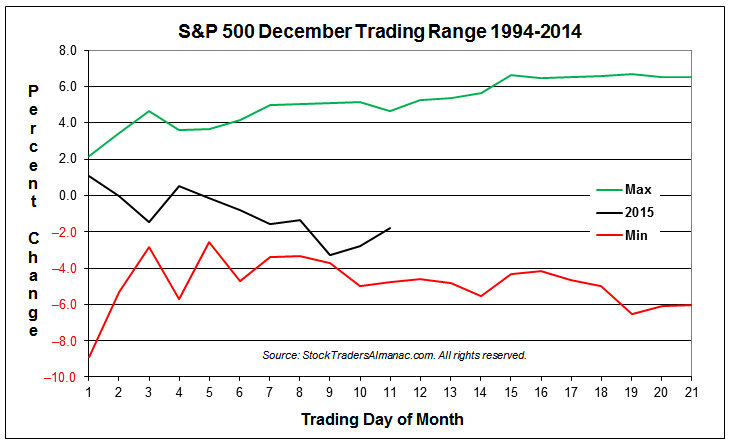 S&P 500 Typical December Min-Max Range Chart with 2015