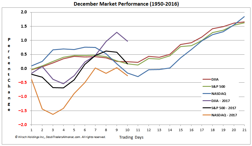 [Long-Term December Seasonal Pattern Chart]