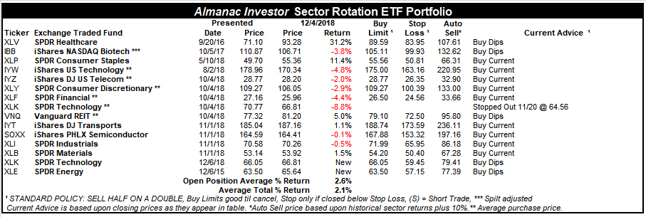 [Almanac Investor Sector Rotation Portfolio – December 4, 2018 Closing prices]