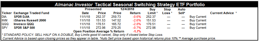 [Almanac Investor Tactical Seasonal Switching Strategy Portfolio – December 4, 2018 Closing prices]