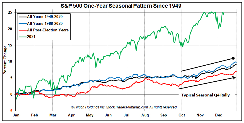 [S&P 500 Seasonal Patterns Chart]