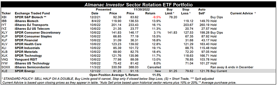 [Almanac Investor Sector Rotation ETF Portfolio – November 30, 2022 Closes]