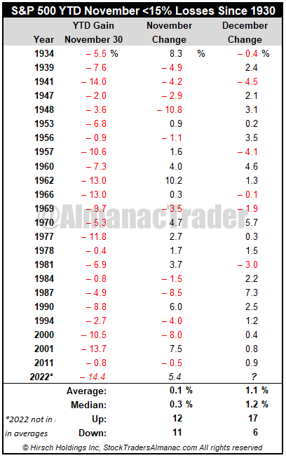 [S&P 500 YTD November <15% Losses Since 1930]