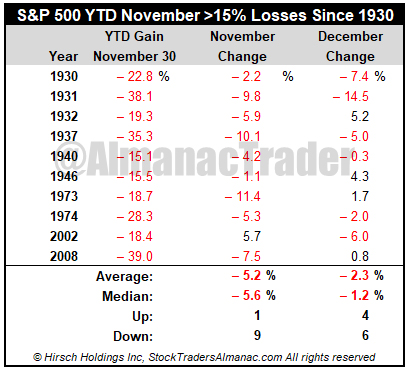 [S&P 500 YTD November > 15% Losses Since 1930]