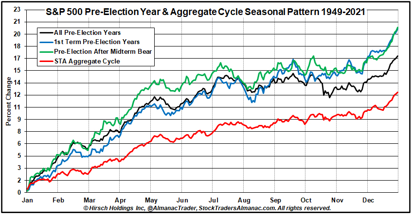 [Pre-Election Year Chart]