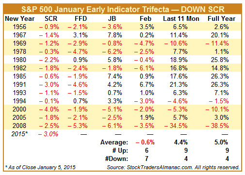 [S&P 500 January Early Indicator Trifecta — DOWN SCR Table]