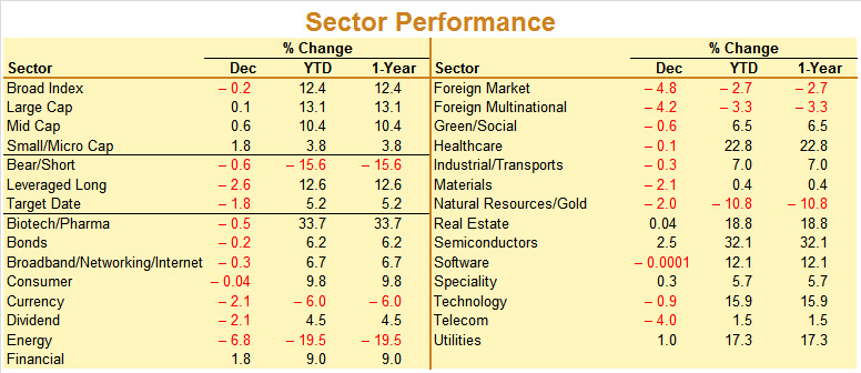 December 2014 Sector Performance