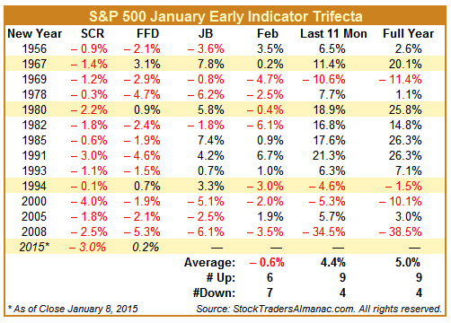 [S&P 500 January Early Indicator Trifecta Table]