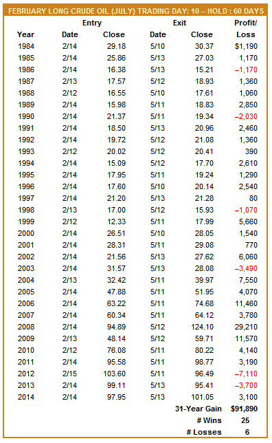 [February Long Crude Oil (July) Trade History]