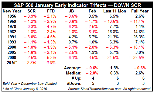 [S&P 500 January Early Indicator Trifecta Table]