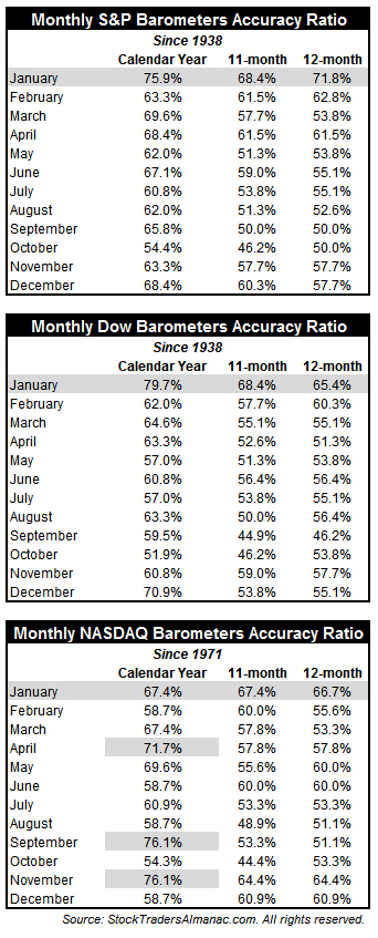 [January Barometer vs. All]