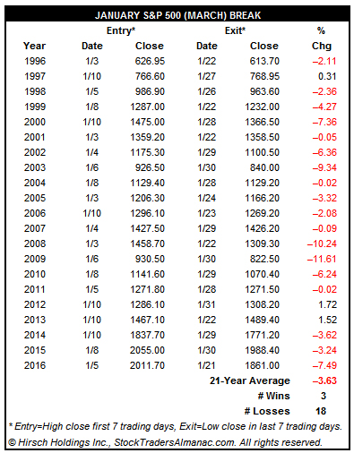 [January Break Percent Table]