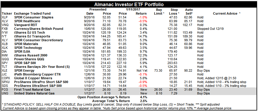 [Almanac Investor ETF Portfolio – January 11, 2017 Closes]