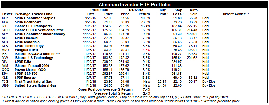 [Almanac Investor ETF Portfolio – January 17, 2018 Closes]