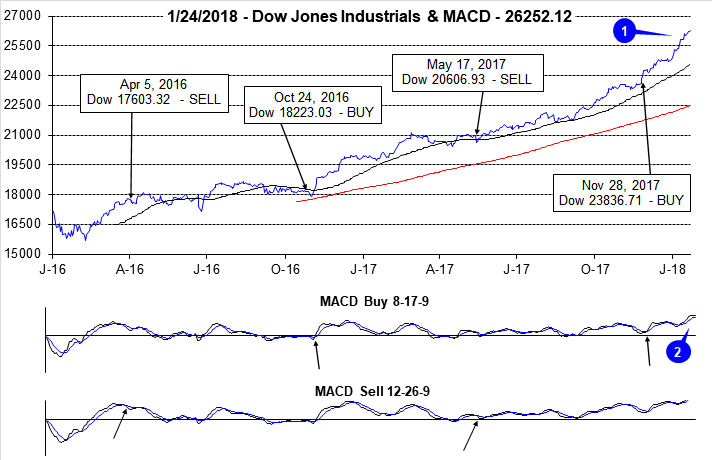 [DJIA-MACD Chart]
