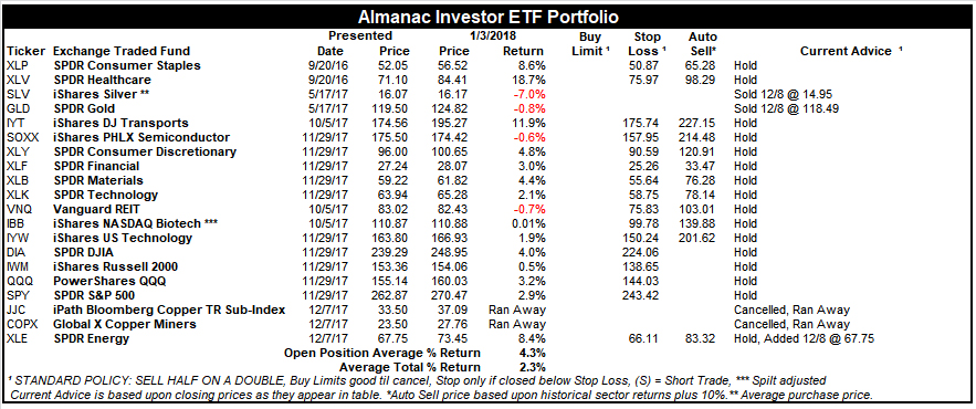 [Almanac Investor ETF Portfolio – January 3, 2018 Closes]