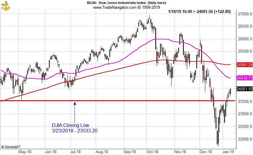 [DJIA Daily Bar Chart]