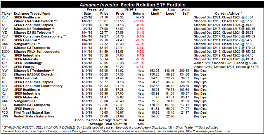 [Almanac Investor Sector Rotation ETF Portfolio – January 9, 2019 Closes]