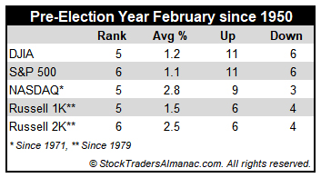 [Pre-Election Year February Performance Mini Table]