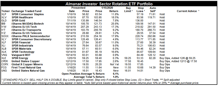 [Almanac Investor Sector Rotation ETF Portfolio – January 15, 2020 Closes]