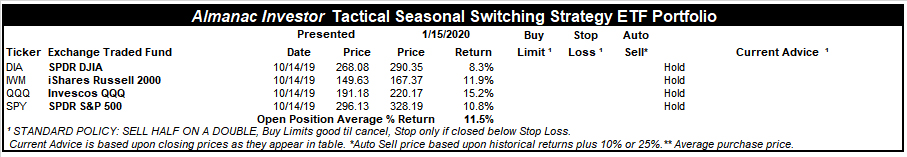 [Almanac Investor Tactical Switching Strategy Portfolio – January 15, 2020 Closes]