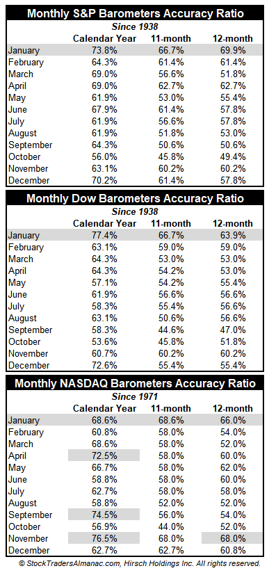 [January Barometer vs. All]