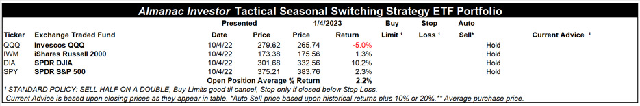 [Almanac Investor Tactical Switching Strategy Portfolio – January 4, 2023 Closes]