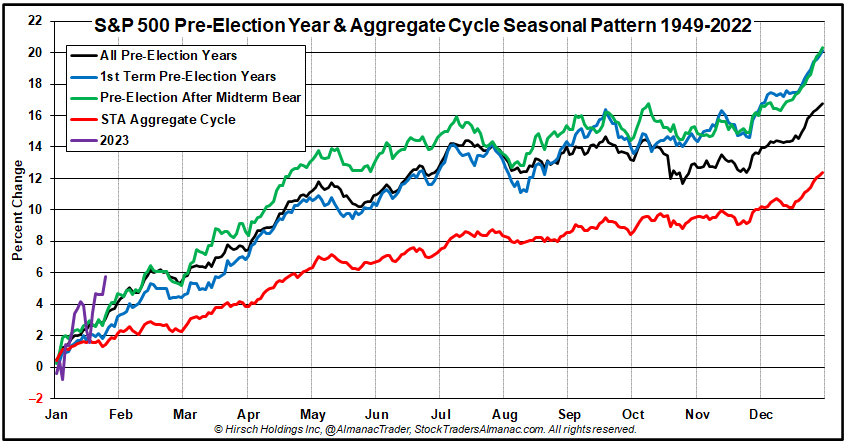 [Pre-Election Year Chart]