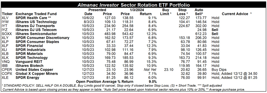[Almanac Investor Sector Rotation ETF Portfolio – January 3, 2024 Closes]