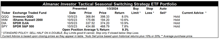 [Almanac Investor Tactical Seasonal Switching Strategy ETF Portfolio – January 3, 2024 Closes]