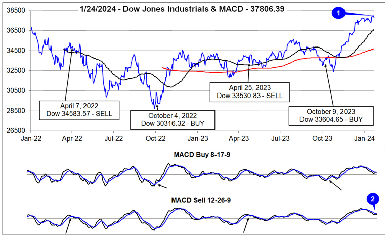 [Dow Jones Industrials & MACD Chart]