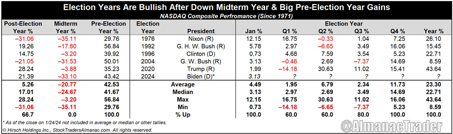 [3 CHARTS: Election Years Are Bullish After Down Midterm Year & Big Pre-Election Year Gains]